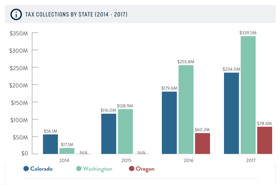 Washington receives significantly higher tax revenues from marijuana than Oregon. Source: New Frontier: Cannabis in the U.S. Economy, 2018 edition