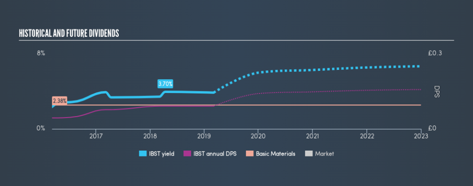 LSE:IBST Historical Dividend Yield, March 5th 2019