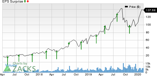 Alteryx, Inc. Price and EPS Surprise