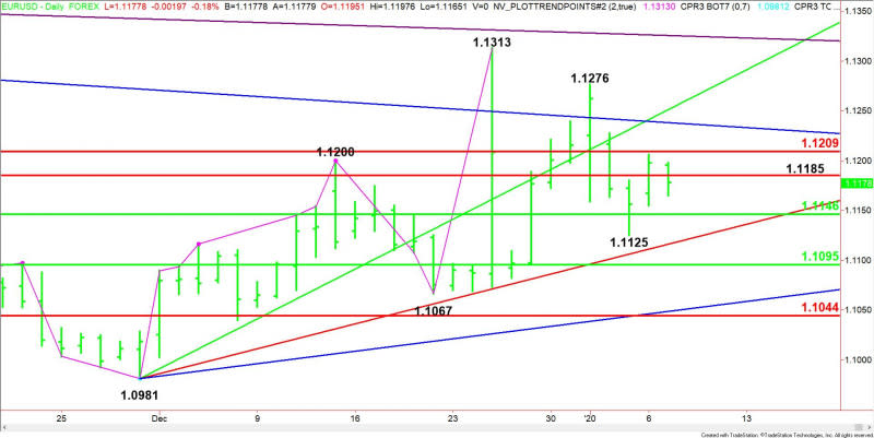 EUR/USD Diario