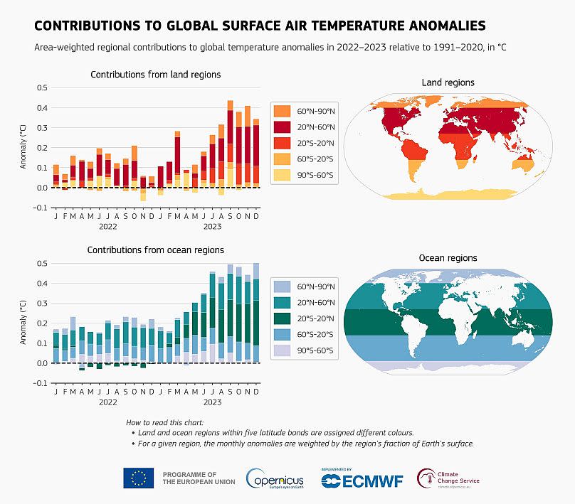 Latitudinal contributions to the monthly global surface air temperature anomalies relative to the 1991–2020 reference period, shown separately for land and ocean regions.