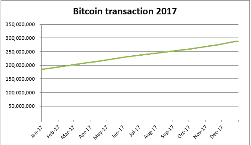 Bitcoin Transaction