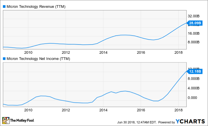 MU Revenue (TTM) Chart