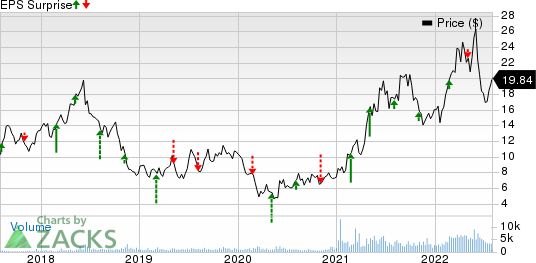 Genco Shipping & Trading Limited Price and EPS Surprise