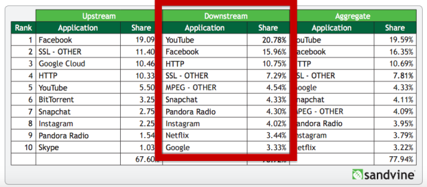 sandvine bandwdith mobile chart