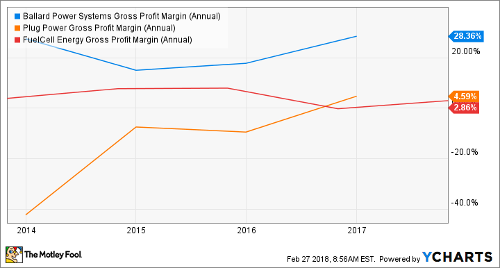 BLDP Gross Profit Margin (Annual) Chart