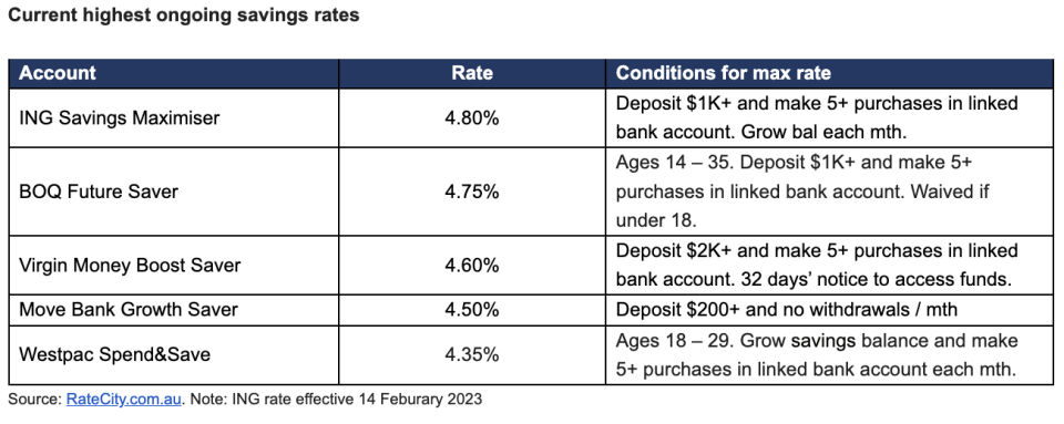 RateCity top savings rates