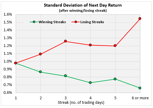 Standard Deviation of Next Day Return Chart