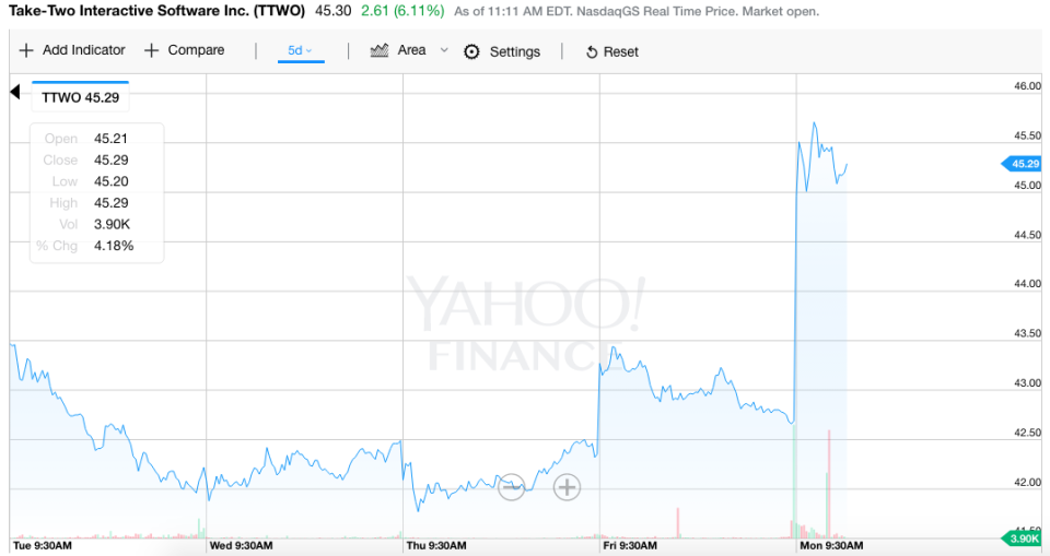 Rockstar stock price spike