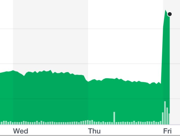 Aston Martin Lagonda shares soared on news of a rescue deal. Chart: Yahoo Finance UK