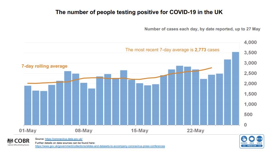 The rise in COVID cases is not being matched with a rise in the number of people in hospital. (UK government)