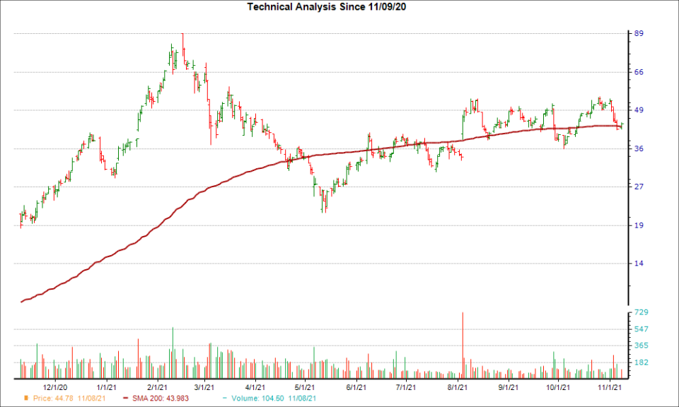 Moving Average Chart for EXPI