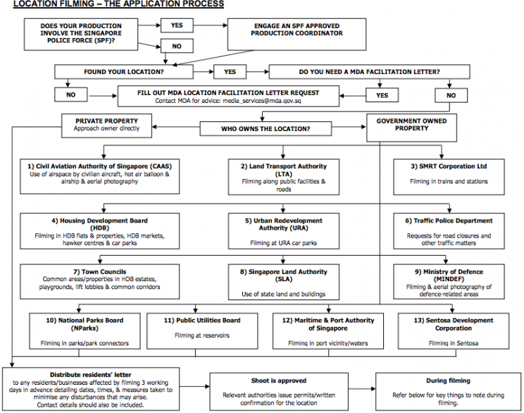 Flowchart for location filming. (Screenshot from iMDA's website)