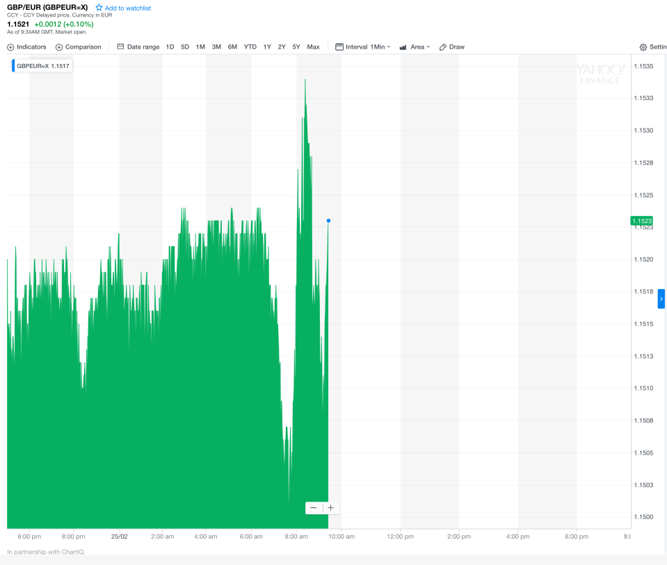 Volatile: The pound against the euro on Monday morning. Photo: Yahoo Finance UK