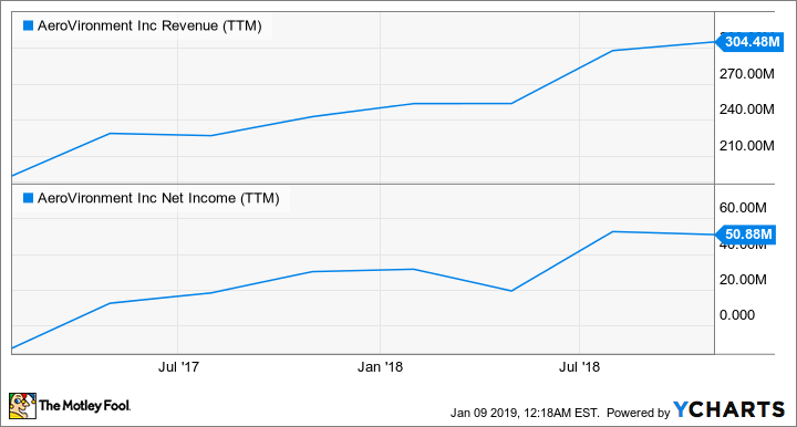 AVAV Revenue (TTM) Chart