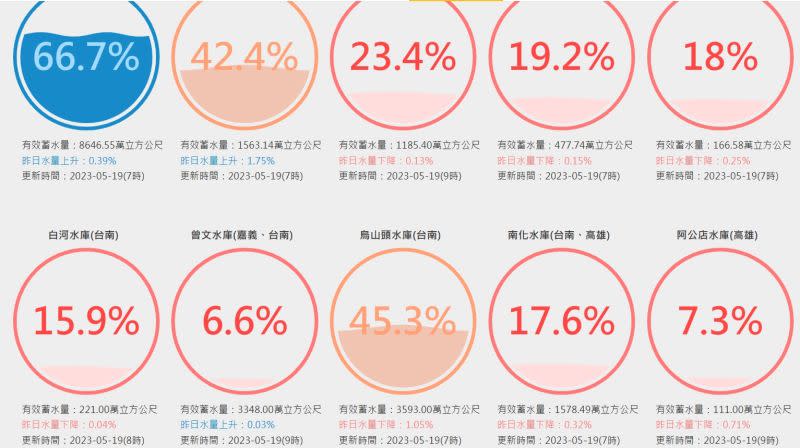 ▲曾文水庫與阿公店水庫蓄水率都不到8%，急需大雨解渴。（圖／翻攝用數據看台灣網站）