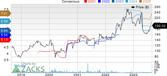 Aspen Technology, Inc. Price and Consensus