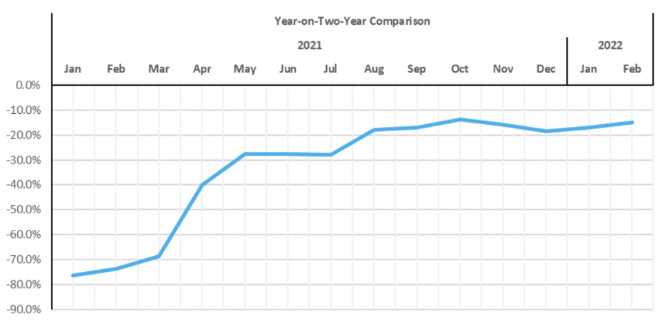 Monthly Total UK Retail footfall. Chart: BRC