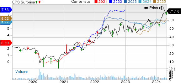 Imperial Oil Limited Price, Consensus and EPS Surprise