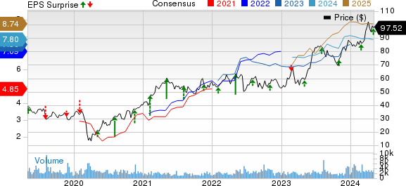 Beacon Roofing Supply, Inc. Price, Consensus and EPS Surprise