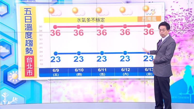 吳德榮表示，未來一週都是白日炎熱、午後雷陣雨的天氣型態。