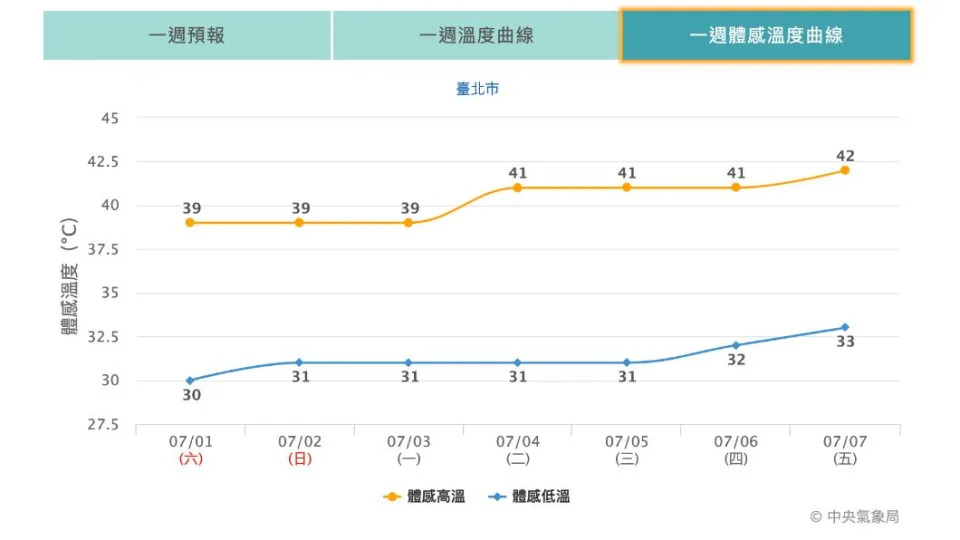 &#x005317;&#x005e02;&#x004eca;&#x009ad4;&#x00611f;&#x006eab;&#x005ea6;&#x006050;&#x009054;39&#x005ea6;&#x003002;&#x00ff08;&#x005716;&#x00ff0f;&#x004e2d;&#x00592e;&#x006c23;&#x008c61;&#x005c40;&#x00ff09;