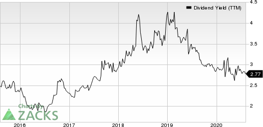Campbell Soup Company Dividend Yield (TTM)