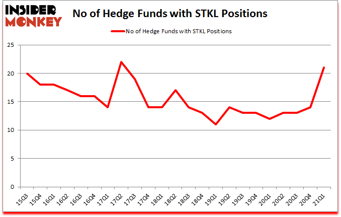 Is STKL A Good Stock To Buy?