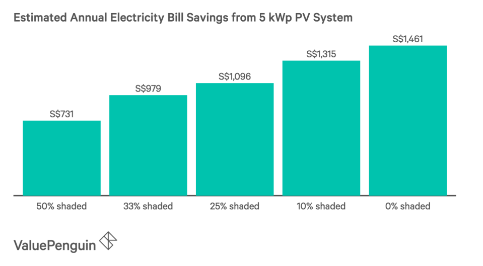 Estimated Annual Electricity Bill Savings from 5 kWp PV System