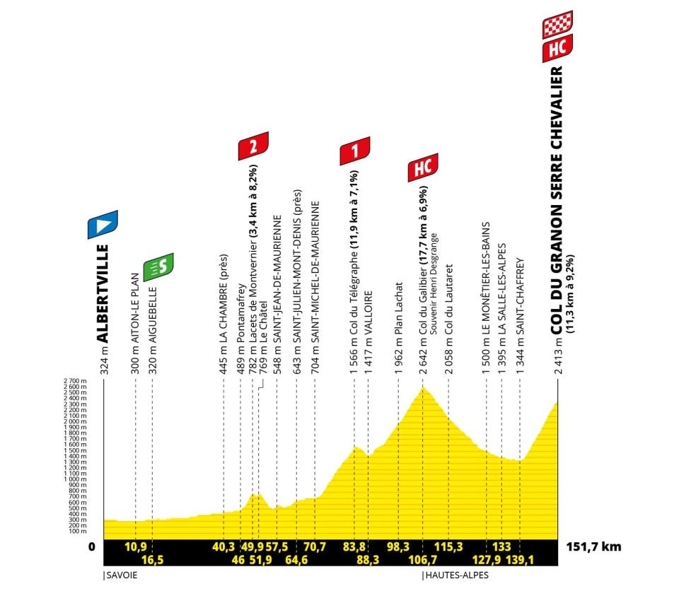 Tour de France 2022, stage 11 profile - Tour de France 2022 route: When does the race start, how long is each stage and how can I follow live on TV?