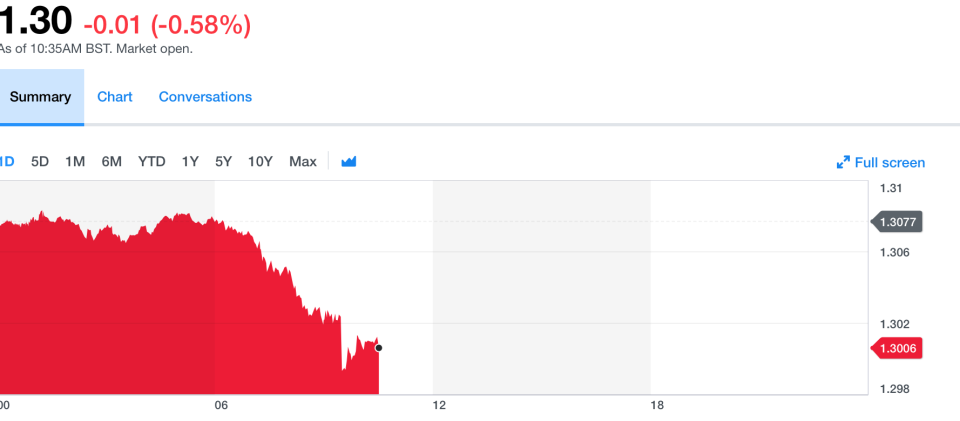 Pound slipped below $1.30 after the weaker than expected sales data. Source: Yahoo Finance