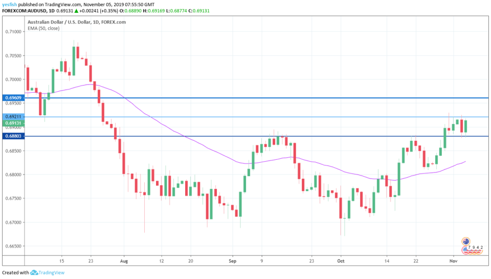 AUDUSD 1-Day Chart