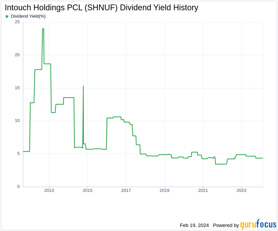 Intouch Holdings PCL's Dividend Analysis