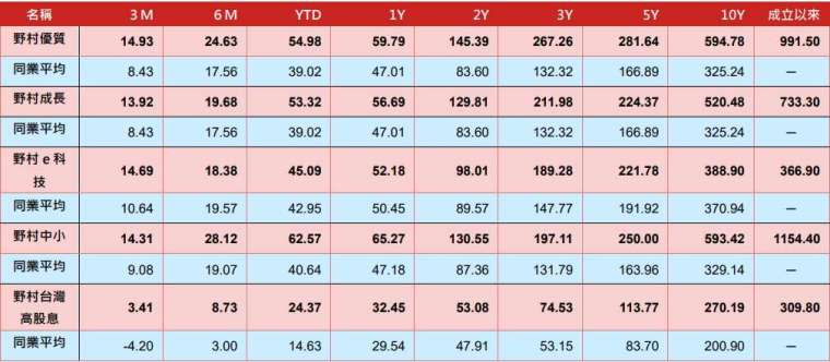 資料來源：Lipper, 2021/11/30 上表之同業平均依序分別為SITCA台股一般股票型、科技股票型、中小股票型與價值股票型類別