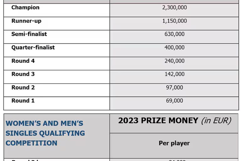 Las distribución de premios es distinta en Roland Garros, que no distingue entre posiciones finales sino entre etapas superadas en el cuadro principal.