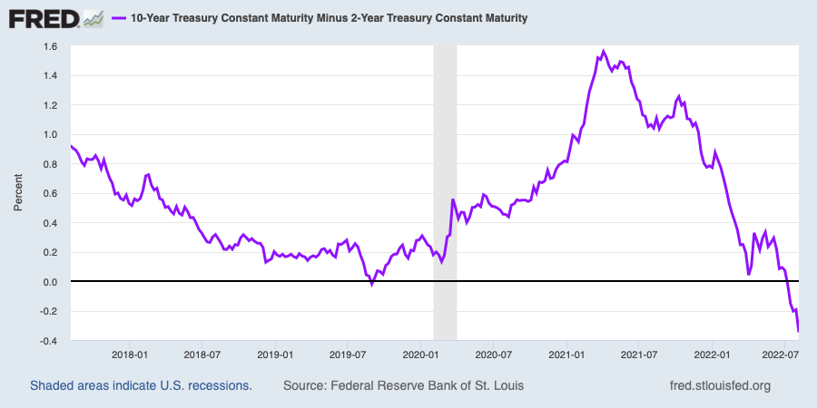 The spread between the yield on 2-year and 10-year Treasuries reversed even more deeply after Friday's jobs report.  (Source: Fred)