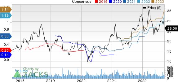 Pure Storage, Inc. Price and Consensus