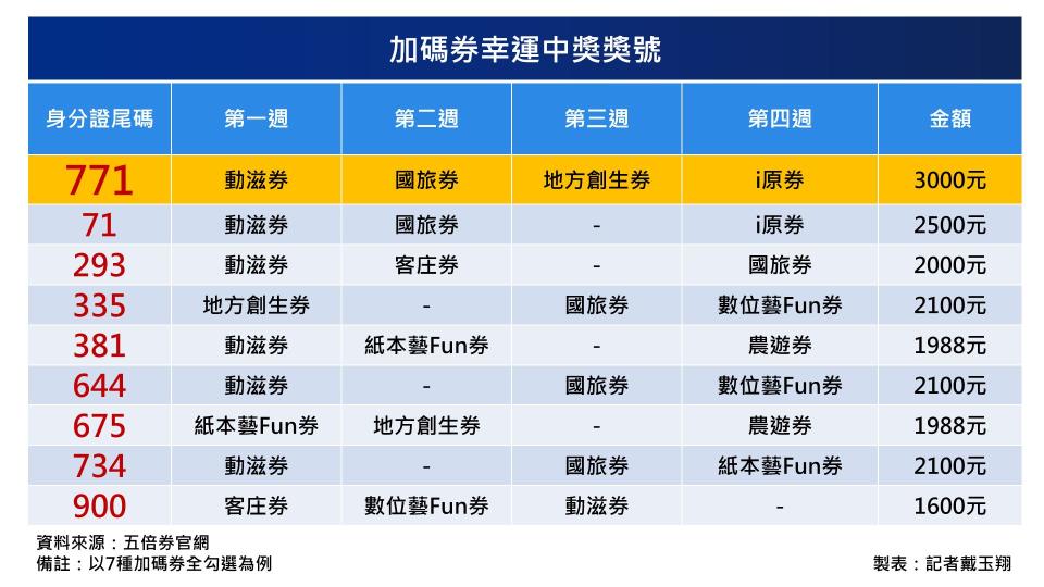 四週到手3張票券以上的身分證末碼。（圖表／記者戴玉翔製作）