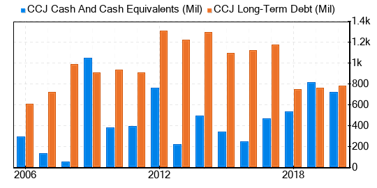 Cameco Stock Shows Every Sign Of Being Significantly Overvalued