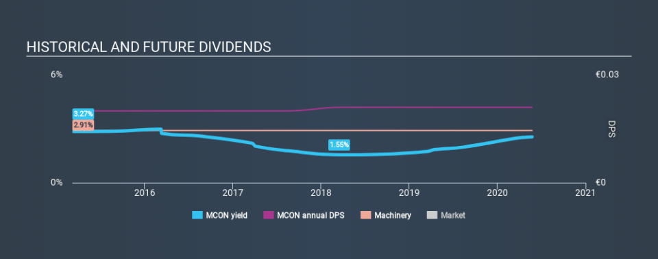 AIM:MCON Historical Dividend Yield May 24th 2020