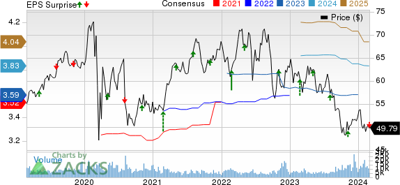 Evergy Inc. Price, Consensus and EPS Surprise