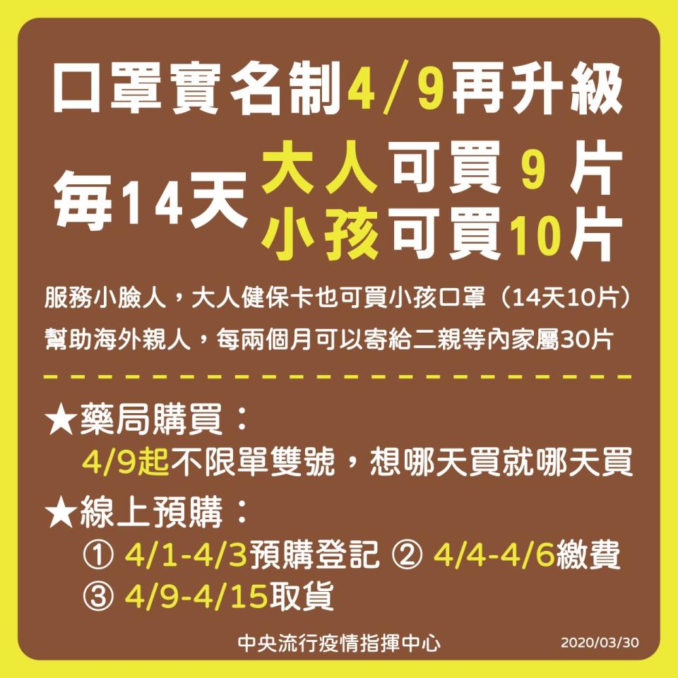 口罩實名制2.0第三波預購開放，同時今（1）日也是14天成人購買9片、孩童10片的新制第一天。   圖：中央流行疫情指揮中心／提供