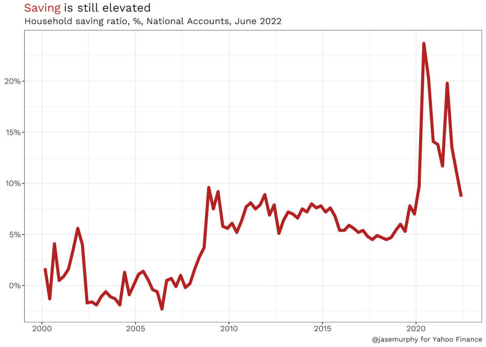 A graph showing Australia's household savings rates.