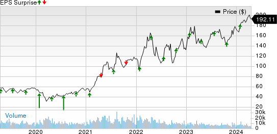 Nucor Corporation Price and EPS Surprise