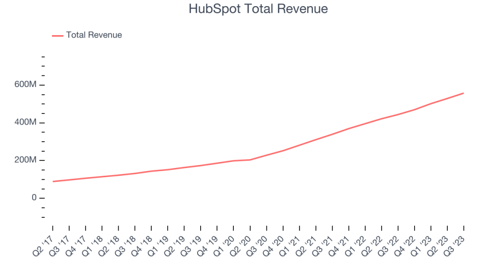 HubSpot Total Revenue