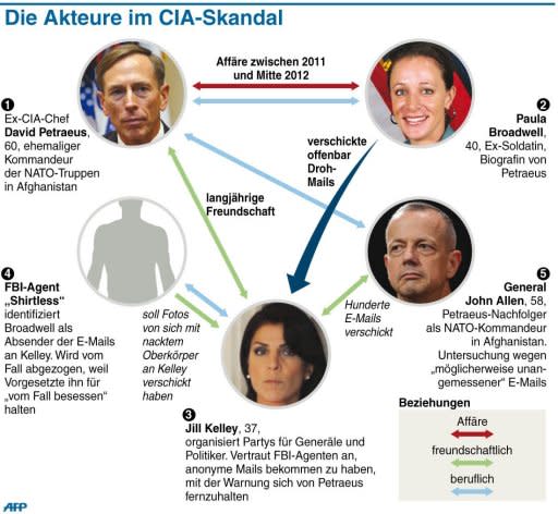 Während der frühere CIA-Chef David Petraeus eine Affäre mit seiner Biografik Paula Broadwell hatte, war US-General John Allen mit Jill Kelley befreundet, die Droh-Mails von Broadwell erhielt, weil diese eifersüchtig auf Kelley war