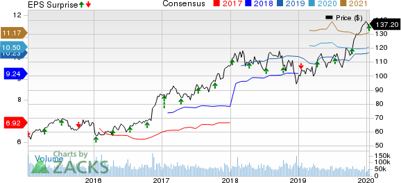 JPMorgan Chase & Co. Price, Consensus and EPS Surprise