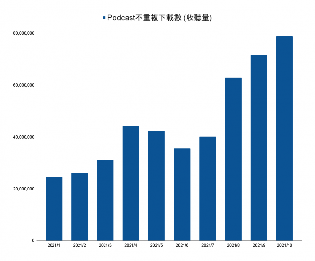 2021 Podcast收聽量年增200%。（SoundOn提供）