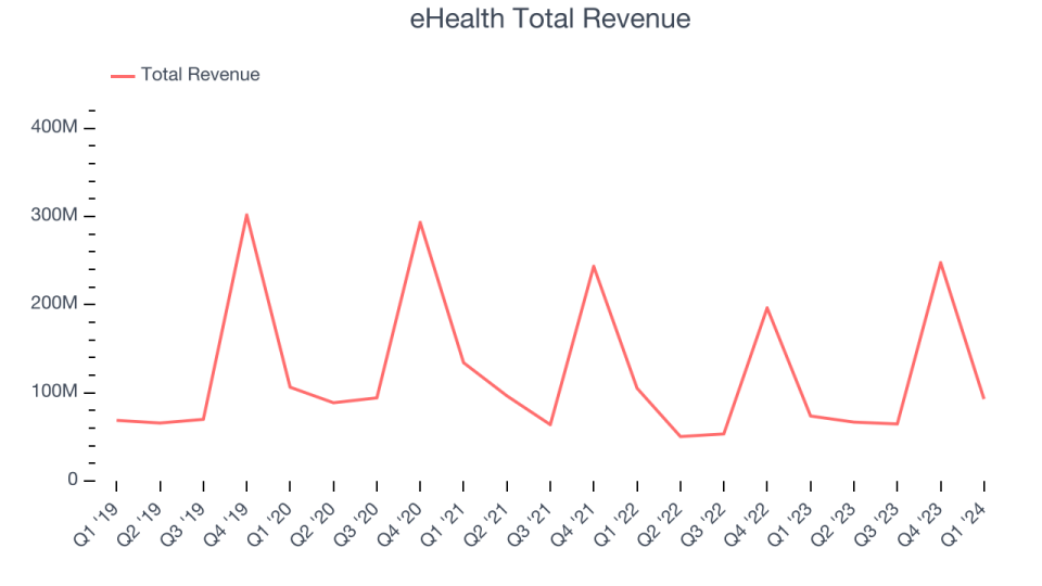 eHealth Total Revenue