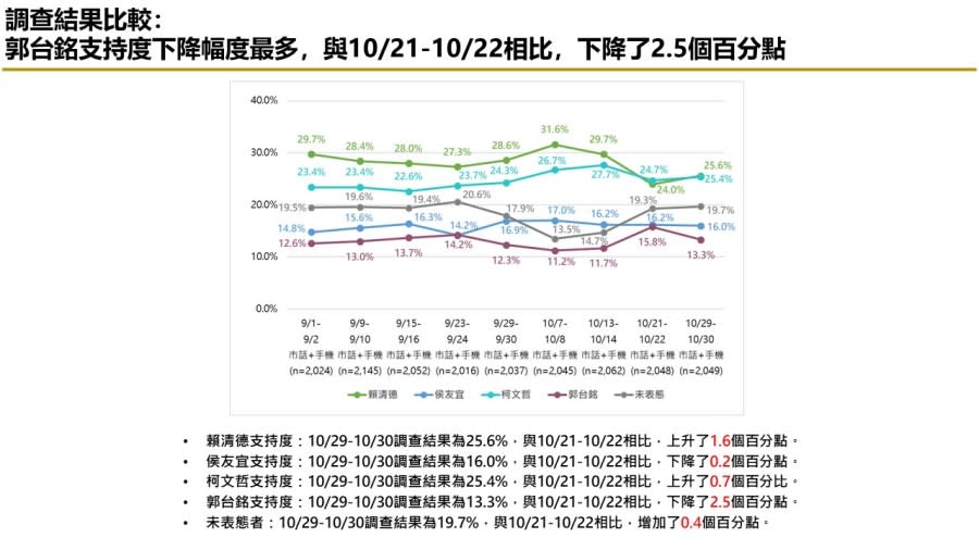 【匯流民調10月份第五週總統大選3-1】市話併手機賴清德民調維持第一 鴻海遭查稅 郭台銘支持度下滑 229